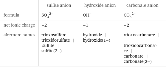  | sulfite anion | hydroxide anion | carbonate anion formula | (SO_3)^(2-) | (OH)^- | (CO_3)^(2-) net ionic charge | -2 | -1 | -2 alternate names | trioxosulfate | trioxidosulfate | sulfite | sulfite(2-) | hydroxide | hydroxide(1-) | trioxocarbonate | trioxidocarbonate | carbonate | carbonate(2-)