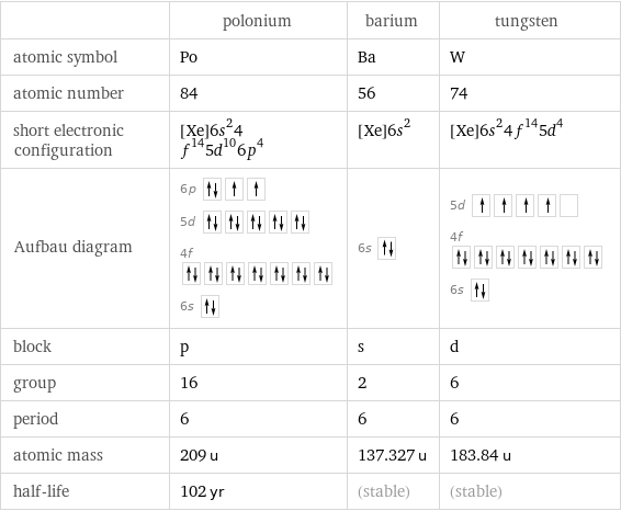  | polonium | barium | tungsten atomic symbol | Po | Ba | W atomic number | 84 | 56 | 74 short electronic configuration | [Xe]6s^24f^145d^106p^4 | [Xe]6s^2 | [Xe]6s^24f^145d^4 Aufbau diagram | 6p  5d  4f  6s | 6s | 5d  4f  6s  block | p | s | d group | 16 | 2 | 6 period | 6 | 6 | 6 atomic mass | 209 u | 137.327 u | 183.84 u half-life | 102 yr | (stable) | (stable)