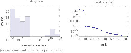   (decay constant in billions per second)