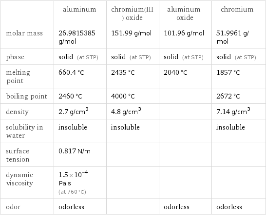  | aluminum | chromium(III) oxide | aluminum oxide | chromium molar mass | 26.9815385 g/mol | 151.99 g/mol | 101.96 g/mol | 51.9961 g/mol phase | solid (at STP) | solid (at STP) | solid (at STP) | solid (at STP) melting point | 660.4 °C | 2435 °C | 2040 °C | 1857 °C boiling point | 2460 °C | 4000 °C | | 2672 °C density | 2.7 g/cm^3 | 4.8 g/cm^3 | | 7.14 g/cm^3 solubility in water | insoluble | insoluble | | insoluble surface tension | 0.817 N/m | | |  dynamic viscosity | 1.5×10^-4 Pa s (at 760 °C) | | |  odor | odorless | | odorless | odorless