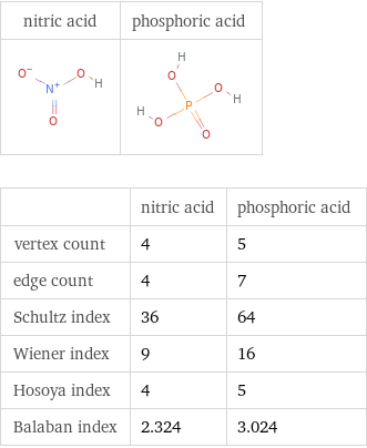   | nitric acid | phosphoric acid vertex count | 4 | 5 edge count | 4 | 7 Schultz index | 36 | 64 Wiener index | 9 | 16 Hosoya index | 4 | 5 Balaban index | 2.324 | 3.024