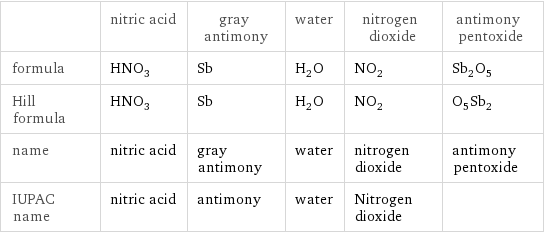  | nitric acid | gray antimony | water | nitrogen dioxide | antimony pentoxide formula | HNO_3 | Sb | H_2O | NO_2 | Sb_2O_5 Hill formula | HNO_3 | Sb | H_2O | NO_2 | O_5Sb_2 name | nitric acid | gray antimony | water | nitrogen dioxide | antimony pentoxide IUPAC name | nitric acid | antimony | water | Nitrogen dioxide | 