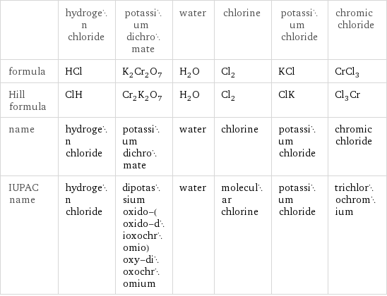  | hydrogen chloride | potassium dichromate | water | chlorine | potassium chloride | chromic chloride formula | HCl | K_2Cr_2O_7 | H_2O | Cl_2 | KCl | CrCl_3 Hill formula | ClH | Cr_2K_2O_7 | H_2O | Cl_2 | ClK | Cl_3Cr name | hydrogen chloride | potassium dichromate | water | chlorine | potassium chloride | chromic chloride IUPAC name | hydrogen chloride | dipotassium oxido-(oxido-dioxochromio)oxy-dioxochromium | water | molecular chlorine | potassium chloride | trichlorochromium