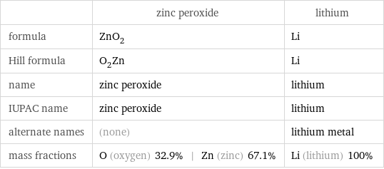  | zinc peroxide | lithium formula | ZnO_2 | Li Hill formula | O_2Zn | Li name | zinc peroxide | lithium IUPAC name | zinc peroxide | lithium alternate names | (none) | lithium metal mass fractions | O (oxygen) 32.9% | Zn (zinc) 67.1% | Li (lithium) 100%