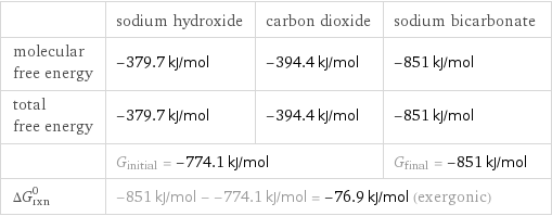  | sodium hydroxide | carbon dioxide | sodium bicarbonate molecular free energy | -379.7 kJ/mol | -394.4 kJ/mol | -851 kJ/mol total free energy | -379.7 kJ/mol | -394.4 kJ/mol | -851 kJ/mol  | G_initial = -774.1 kJ/mol | | G_final = -851 kJ/mol ΔG_rxn^0 | -851 kJ/mol - -774.1 kJ/mol = -76.9 kJ/mol (exergonic) | |  