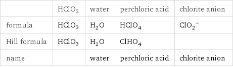  | HClO3 | water | perchloric acid | chlorite anion formula | HClO3 | H_2O | HClO_4 | (ClO_2)^- Hill formula | HClO3 | H_2O | ClHO_4 |  name | | water | perchloric acid | chlorite anion