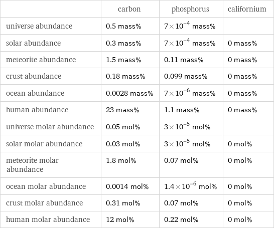  | carbon | phosphorus | californium universe abundance | 0.5 mass% | 7×10^-4 mass% |  solar abundance | 0.3 mass% | 7×10^-4 mass% | 0 mass% meteorite abundance | 1.5 mass% | 0.11 mass% | 0 mass% crust abundance | 0.18 mass% | 0.099 mass% | 0 mass% ocean abundance | 0.0028 mass% | 7×10^-6 mass% | 0 mass% human abundance | 23 mass% | 1.1 mass% | 0 mass% universe molar abundance | 0.05 mol% | 3×10^-5 mol% |  solar molar abundance | 0.03 mol% | 3×10^-5 mol% | 0 mol% meteorite molar abundance | 1.8 mol% | 0.07 mol% | 0 mol% ocean molar abundance | 0.0014 mol% | 1.4×10^-6 mol% | 0 mol% crust molar abundance | 0.31 mol% | 0.07 mol% | 0 mol% human molar abundance | 12 mol% | 0.22 mol% | 0 mol%