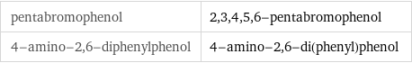 pentabromophenol | 2, 3, 4, 5, 6-pentabromophenol 4-amino-2, 6-diphenylphenol | 4-amino-2, 6-di(phenyl)phenol