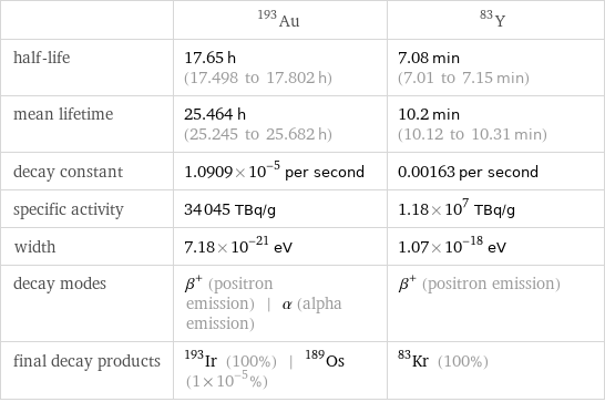  | Au-193 | Y-83 half-life | 17.65 h (17.498 to 17.802 h) | 7.08 min (7.01 to 7.15 min) mean lifetime | 25.464 h (25.245 to 25.682 h) | 10.2 min (10.12 to 10.31 min) decay constant | 1.0909×10^-5 per second | 0.00163 per second specific activity | 34045 TBq/g | 1.18×10^7 TBq/g width | 7.18×10^-21 eV | 1.07×10^-18 eV decay modes | β^+ (positron emission) | α (alpha emission) | β^+ (positron emission) final decay products | Ir-193 (100%) | Os-189 (1×10^-5%) | Kr-83 (100%)