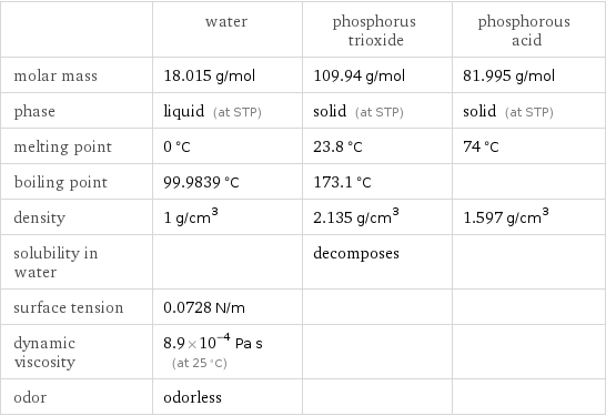  | water | phosphorus trioxide | phosphorous acid molar mass | 18.015 g/mol | 109.94 g/mol | 81.995 g/mol phase | liquid (at STP) | solid (at STP) | solid (at STP) melting point | 0 °C | 23.8 °C | 74 °C boiling point | 99.9839 °C | 173.1 °C |  density | 1 g/cm^3 | 2.135 g/cm^3 | 1.597 g/cm^3 solubility in water | | decomposes |  surface tension | 0.0728 N/m | |  dynamic viscosity | 8.9×10^-4 Pa s (at 25 °C) | |  odor | odorless | | 