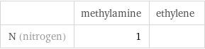  | methylamine | ethylene N (nitrogen) | 1 | 
