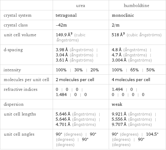  | urea | humboldtine crystal system | tetragonal | monoclinic crystal class | -42m | 2/m unit cell volume | 149.9 Å^3 (cubic ångströms) | 518 Å^3 (cubic ångströms) d-spacing | 3.98 Å (ångströms) | 3.04 Å (ångströms) | 3.61 Å (ångströms) | 4.8 Å (ångströms) | 4.7 Å (ångströms) | 3.004 Å (ångströms) intensity | 100% | 30% | 20% | 100% | 65% | 50% molecules per unit cell | 2 molecules per cell | 4 molecules per cell refractive indices | 0 | 0 | 0 | 1.484 | 0 | 0 | 1.494 | 0 | 0 | 0 | 0 | 0 dispersion | | weak unit cell lengths | 5.646 Å (ångströms) | 5.646 Å (ångströms) | 4.701 Å (ångströms) | 9.921 Å (ångströms) | 5.556 Å (ångströms) | 9.707 Å (ångströms) unit cell angles | 90° (degrees) | 90° (degrees) | 90° (degrees) | 90° (degrees) | 104.5° (degrees) | 90° (degrees)