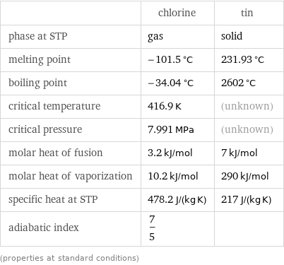  | chlorine | tin phase at STP | gas | solid melting point | -101.5 °C | 231.93 °C boiling point | -34.04 °C | 2602 °C critical temperature | 416.9 K | (unknown) critical pressure | 7.991 MPa | (unknown) molar heat of fusion | 3.2 kJ/mol | 7 kJ/mol molar heat of vaporization | 10.2 kJ/mol | 290 kJ/mol specific heat at STP | 478.2 J/(kg K) | 217 J/(kg K) adiabatic index | 7/5 |  (properties at standard conditions)