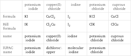  | potassium iodide | copper(II) chloride | iodine | potassium chloride | cuprous chloride formula | KI | CuCl_2 | I_2 | KCl | CuCl Hill formula | IK | Cl_2Cu | I_2 | ClK | ClCu name | potassium iodide | copper(II) chloride | iodine | potassium chloride | cuprous chloride IUPAC name | potassium iodide | dichlorocopper | molecular iodine | potassium chloride | 