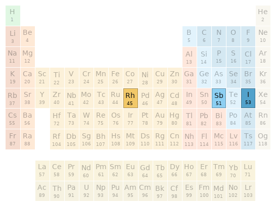 Periodic table location