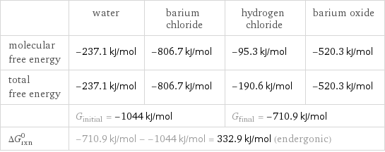  | water | barium chloride | hydrogen chloride | barium oxide molecular free energy | -237.1 kJ/mol | -806.7 kJ/mol | -95.3 kJ/mol | -520.3 kJ/mol total free energy | -237.1 kJ/mol | -806.7 kJ/mol | -190.6 kJ/mol | -520.3 kJ/mol  | G_initial = -1044 kJ/mol | | G_final = -710.9 kJ/mol |  ΔG_rxn^0 | -710.9 kJ/mol - -1044 kJ/mol = 332.9 kJ/mol (endergonic) | | |  