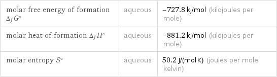 molar free energy of formation Δ_fG° | aqueous | -727.8 kJ/mol (kilojoules per mole) molar heat of formation Δ_fH° | aqueous | -881.2 kJ/mol (kilojoules per mole) molar entropy S° | aqueous | 50.2 J/(mol K) (joules per mole kelvin)