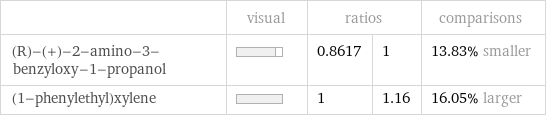  | visual | ratios | | comparisons (R)-(+)-2-amino-3-benzyloxy-1-propanol | | 0.8617 | 1 | 13.83% smaller (1-phenylethyl)xylene | | 1 | 1.16 | 16.05% larger