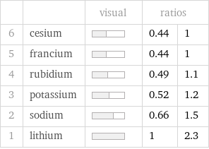  | | visual | ratios |  6 | cesium | | 0.44 | 1 5 | francium | | 0.44 | 1 4 | rubidium | | 0.49 | 1.1 3 | potassium | | 0.52 | 1.2 2 | sodium | | 0.66 | 1.5 1 | lithium | | 1 | 2.3