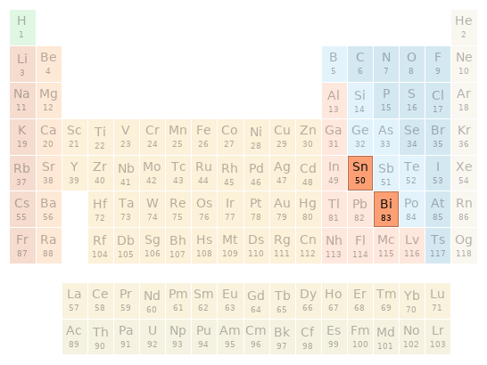 Periodic table location