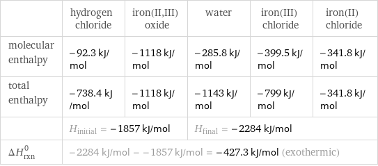  | hydrogen chloride | iron(II, III) oxide | water | iron(III) chloride | iron(II) chloride molecular enthalpy | -92.3 kJ/mol | -1118 kJ/mol | -285.8 kJ/mol | -399.5 kJ/mol | -341.8 kJ/mol total enthalpy | -738.4 kJ/mol | -1118 kJ/mol | -1143 kJ/mol | -799 kJ/mol | -341.8 kJ/mol  | H_initial = -1857 kJ/mol | | H_final = -2284 kJ/mol | |  ΔH_rxn^0 | -2284 kJ/mol - -1857 kJ/mol = -427.3 kJ/mol (exothermic) | | | |  