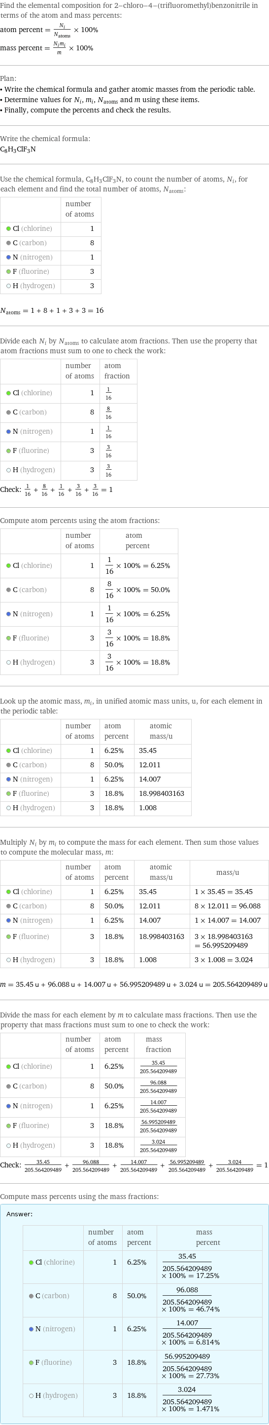 Find the elemental composition for 2-chloro-4-(trifluoromethyl)benzonitrile in terms of the atom and mass percents: atom percent = N_i/N_atoms × 100% mass percent = (N_im_i)/m × 100% Plan: • Write the chemical formula and gather atomic masses from the periodic table. • Determine values for N_i, m_i, N_atoms and m using these items. • Finally, compute the percents and check the results. Write the chemical formula: C_8H_3ClF_3N Use the chemical formula, C_8H_3ClF_3N, to count the number of atoms, N_i, for each element and find the total number of atoms, N_atoms:  | number of atoms  Cl (chlorine) | 1  C (carbon) | 8  N (nitrogen) | 1  F (fluorine) | 3  H (hydrogen) | 3  N_atoms = 1 + 8 + 1 + 3 + 3 = 16 Divide each N_i by N_atoms to calculate atom fractions. Then use the property that atom fractions must sum to one to check the work:  | number of atoms | atom fraction  Cl (chlorine) | 1 | 1/16  C (carbon) | 8 | 8/16  N (nitrogen) | 1 | 1/16  F (fluorine) | 3 | 3/16  H (hydrogen) | 3 | 3/16 Check: 1/16 + 8/16 + 1/16 + 3/16 + 3/16 = 1 Compute atom percents using the atom fractions:  | number of atoms | atom percent  Cl (chlorine) | 1 | 1/16 × 100% = 6.25%  C (carbon) | 8 | 8/16 × 100% = 50.0%  N (nitrogen) | 1 | 1/16 × 100% = 6.25%  F (fluorine) | 3 | 3/16 × 100% = 18.8%  H (hydrogen) | 3 | 3/16 × 100% = 18.8% Look up the atomic mass, m_i, in unified atomic mass units, u, for each element in the periodic table:  | number of atoms | atom percent | atomic mass/u  Cl (chlorine) | 1 | 6.25% | 35.45  C (carbon) | 8 | 50.0% | 12.011  N (nitrogen) | 1 | 6.25% | 14.007  F (fluorine) | 3 | 18.8% | 18.998403163  H (hydrogen) | 3 | 18.8% | 1.008 Multiply N_i by m_i to compute the mass for each element. Then sum those values to compute the molecular mass, m:  | number of atoms | atom percent | atomic mass/u | mass/u  Cl (chlorine) | 1 | 6.25% | 35.45 | 1 × 35.45 = 35.45  C (carbon) | 8 | 50.0% | 12.011 | 8 × 12.011 = 96.088  N (nitrogen) | 1 | 6.25% | 14.007 | 1 × 14.007 = 14.007  F (fluorine) | 3 | 18.8% | 18.998403163 | 3 × 18.998403163 = 56.995209489  H (hydrogen) | 3 | 18.8% | 1.008 | 3 × 1.008 = 3.024  m = 35.45 u + 96.088 u + 14.007 u + 56.995209489 u + 3.024 u = 205.564209489 u Divide the mass for each element by m to calculate mass fractions. Then use the property that mass fractions must sum to one to check the work:  | number of atoms | atom percent | mass fraction  Cl (chlorine) | 1 | 6.25% | 35.45/205.564209489  C (carbon) | 8 | 50.0% | 96.088/205.564209489  N (nitrogen) | 1 | 6.25% | 14.007/205.564209489  F (fluorine) | 3 | 18.8% | 56.995209489/205.564209489  H (hydrogen) | 3 | 18.8% | 3.024/205.564209489 Check: 35.45/205.564209489 + 96.088/205.564209489 + 14.007/205.564209489 + 56.995209489/205.564209489 + 3.024/205.564209489 = 1 Compute mass percents using the mass fractions: Answer: |   | | number of atoms | atom percent | mass percent  Cl (chlorine) | 1 | 6.25% | 35.45/205.564209489 × 100% = 17.25%  C (carbon) | 8 | 50.0% | 96.088/205.564209489 × 100% = 46.74%  N (nitrogen) | 1 | 6.25% | 14.007/205.564209489 × 100% = 6.814%  F (fluorine) | 3 | 18.8% | 56.995209489/205.564209489 × 100% = 27.73%  H (hydrogen) | 3 | 18.8% | 3.024/205.564209489 × 100% = 1.471%