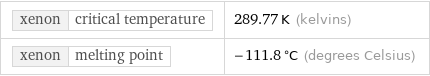 xenon | critical temperature | 289.77 K (kelvins) xenon | melting point | -111.8 °C (degrees Celsius)