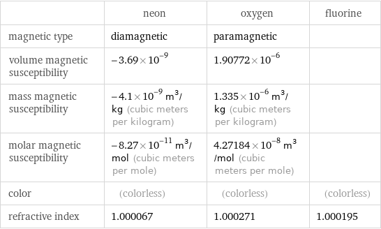  | neon | oxygen | fluorine magnetic type | diamagnetic | paramagnetic |  volume magnetic susceptibility | -3.69×10^-9 | 1.90772×10^-6 |  mass magnetic susceptibility | -4.1×10^-9 m^3/kg (cubic meters per kilogram) | 1.335×10^-6 m^3/kg (cubic meters per kilogram) |  molar magnetic susceptibility | -8.27×10^-11 m^3/mol (cubic meters per mole) | 4.27184×10^-8 m^3/mol (cubic meters per mole) |  color | (colorless) | (colorless) | (colorless) refractive index | 1.000067 | 1.000271 | 1.000195