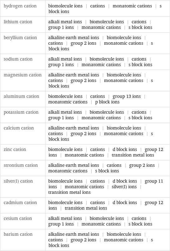 hydrogen cation | biomolecule ions | cations | monatomic cations | s block ions lithium cation | alkali metal ions | biomolecule ions | cations | group 1 ions | monatomic cations | s block ions beryllium cation | alkaline earth metal ions | biomolecule ions | cations | group 2 ions | monatomic cations | s block ions sodium cation | alkali metal ions | biomolecule ions | cations | group 1 ions | monatomic cations | s block ions magnesium cation | alkaline earth metal ions | biomolecule ions | cations | group 2 ions | monatomic cations | s block ions aluminum cation | biomolecule ions | cations | group 13 ions | monatomic cations | p block ions potassium cation | alkali metal ions | biomolecule ions | cations | group 1 ions | monatomic cations | s block ions calcium cation | alkaline earth metal ions | biomolecule ions | cations | group 2 ions | monatomic cations | s block ions zinc cation | biomolecule ions | cations | d block ions | group 12 ions | monatomic cations | transition metal ions strontium cation | alkaline earth metal ions | cations | group 2 ions | monatomic cations | s block ions silver(I) cation | biomolecule ions | cations | d block ions | group 11 ions | monatomic cations | silver(I) ions | transition metal ions cadmium cation | biomolecule ions | cations | d block ions | group 12 ions | transition metal ions cesium cation | alkali metal ions | biomolecule ions | cations | group 1 ions | monatomic cations | s block ions barium cation | alkaline earth metal ions | biomolecule ions | cations | group 2 ions | monatomic cations | s block ions