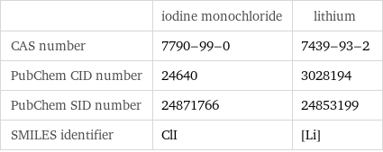  | iodine monochloride | lithium CAS number | 7790-99-0 | 7439-93-2 PubChem CID number | 24640 | 3028194 PubChem SID number | 24871766 | 24853199 SMILES identifier | ClI | [Li]