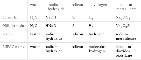  | water | sodium hydroxide | silicon | hydrogen | sodium metasilicate formula | H_2O | NaOH | Si | H_2 | Na_2SiO_3 Hill formula | H_2O | HNaO | Si | H_2 | Na_2O_3Si name | water | sodium hydroxide | silicon | hydrogen | sodium metasilicate IUPAC name | water | sodium hydroxide | silicon | molecular hydrogen | disodium dioxido-oxosilane