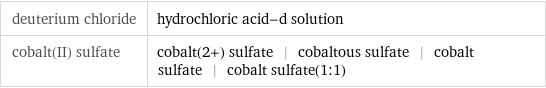 deuterium chloride | hydrochloric acid-d solution cobalt(II) sulfate | cobalt(2+) sulfate | cobaltous sulfate | cobalt sulfate | cobalt sulfate(1:1)