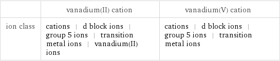  | vanadium(II) cation | vanadium(V) cation ion class | cations | d block ions | group 5 ions | transition metal ions | vanadium(II) ions | cations | d block ions | group 5 ions | transition metal ions