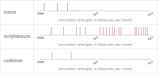 Reactivity