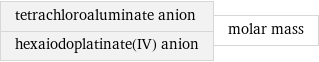 tetrachloroaluminate anion hexaiodoplatinate(IV) anion | molar mass