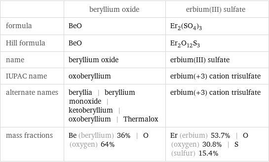  | beryllium oxide | erbium(III) sulfate formula | BeO | Er_2(SO_4)_3 Hill formula | BeO | Er_2O_12S_3 name | beryllium oxide | erbium(III) sulfate IUPAC name | oxoberyllium | erbium(+3) cation trisulfate alternate names | beryllia | beryllium monoxide | ketoberyllium | oxoberyllium | Thermalox | erbium(+3) cation trisulfate mass fractions | Be (beryllium) 36% | O (oxygen) 64% | Er (erbium) 53.7% | O (oxygen) 30.8% | S (sulfur) 15.4%