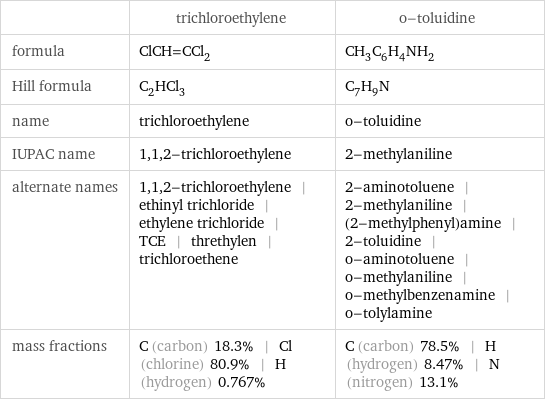  | trichloroethylene | o-toluidine formula | ClCH=CCl_2 | CH_3C_6H_4NH_2 Hill formula | C_2HCl_3 | C_7H_9N name | trichloroethylene | o-toluidine IUPAC name | 1, 1, 2-trichloroethylene | 2-methylaniline alternate names | 1, 1, 2-trichloroethylene | ethinyl trichloride | ethylene trichloride | TCE | threthylen | trichloroethene | 2-aminotoluene | 2-methylaniline | (2-methylphenyl)amine | 2-toluidine | o-aminotoluene | o-methylaniline | o-methylbenzenamine | o-tolylamine mass fractions | C (carbon) 18.3% | Cl (chlorine) 80.9% | H (hydrogen) 0.767% | C (carbon) 78.5% | H (hydrogen) 8.47% | N (nitrogen) 13.1%