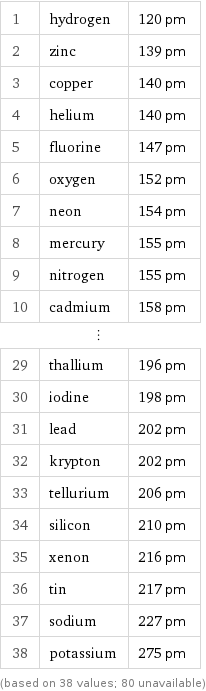 1 | hydrogen | 120 pm 2 | zinc | 139 pm 3 | copper | 140 pm 4 | helium | 140 pm 5 | fluorine | 147 pm 6 | oxygen | 152 pm 7 | neon | 154 pm 8 | mercury | 155 pm 9 | nitrogen | 155 pm 10 | cadmium | 158 pm ⋮ | |  29 | thallium | 196 pm 30 | iodine | 198 pm 31 | lead | 202 pm 32 | krypton | 202 pm 33 | tellurium | 206 pm 34 | silicon | 210 pm 35 | xenon | 216 pm 36 | tin | 217 pm 37 | sodium | 227 pm 38 | potassium | 275 pm (based on 38 values; 80 unavailable)