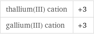 thallium(III) cation | +3 gallium(III) cation | +3