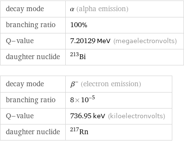 decay mode | α (alpha emission) branching ratio | 100% Q-value | 7.20129 MeV (megaelectronvolts) daughter nuclide | Bi-213 decay mode | β^- (electron emission) branching ratio | 8×10^-5 Q-value | 736.95 keV (kiloelectronvolts) daughter nuclide | Rn-217