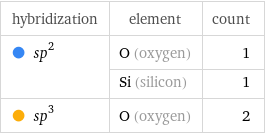 hybridization | element | count  sp^2 | O (oxygen) | 1  | Si (silicon) | 1  sp^3 | O (oxygen) | 2