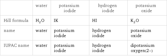  | water | potassium iodide | hydrogen iodide | potassium oxide Hill formula | H_2O | IK | HI | K_2O name | water | potassium iodide | hydrogen iodide | potassium oxide IUPAC name | water | potassium iodide | hydrogen iodide | dipotassium oxygen(2-)
