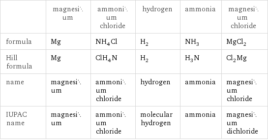  | magnesium | ammonium chloride | hydrogen | ammonia | magnesium chloride formula | Mg | NH_4Cl | H_2 | NH_3 | MgCl_2 Hill formula | Mg | ClH_4N | H_2 | H_3N | Cl_2Mg name | magnesium | ammonium chloride | hydrogen | ammonia | magnesium chloride IUPAC name | magnesium | ammonium chloride | molecular hydrogen | ammonia | magnesium dichloride