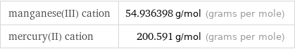 manganese(III) cation | 54.936398 g/mol (grams per mole) mercury(II) cation | 200.591 g/mol (grams per mole)