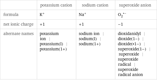  | potassium cation | sodium cation | superoxide anion formula | K^+ | Na^+ | (O_2)^(•-) net ionic charge | +1 | +1 | -1 alternate names | potassium ion | potassium(I) | potassium(1+) | sodium ion | sodium(I) | sodium(1+) | dioxidanidyl | dioxide(1-) | dioxide(•1-) | superoxide(1-) | superoxide | superoxide radical | superoxide radical anion