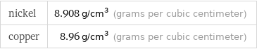 nickel | 8.908 g/cm^3 (grams per cubic centimeter) copper | 8.96 g/cm^3 (grams per cubic centimeter)