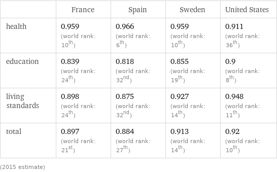  | France | Spain | Sweden | United States health | 0.959 (world rank: 10th) | 0.966 (world rank: 6th) | 0.959 (world rank: 10th) | 0.911 (world rank: 36th) education | 0.839 (world rank: 24th) | 0.818 (world rank: 32nd) | 0.855 (world rank: 19th) | 0.9 (world rank: 8th) living standards | 0.898 (world rank: 24th) | 0.875 (world rank: 32nd) | 0.927 (world rank: 14th) | 0.948 (world rank: 11th) total | 0.897 (world rank: 21st) | 0.884 (world rank: 27th) | 0.913 (world rank: 14th) | 0.92 (world rank: 10th) (2015 estimate)