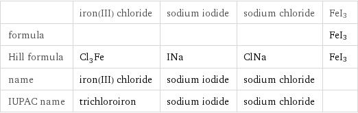  | iron(III) chloride | sodium iodide | sodium chloride | FeI3 formula | | | | FeI3 Hill formula | Cl_3Fe | INa | ClNa | FeI3 name | iron(III) chloride | sodium iodide | sodium chloride |  IUPAC name | trichloroiron | sodium iodide | sodium chloride | 