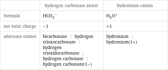  | hydrogen carbonate anion | hydronium cation formula | (HCO_3)^- | (H_3O)^+ net ionic charge | -1 | +1 alternate names | bicarbonate | hydrogen trioxocarbonate | hydrogen trioxidocarbonate | hydrogen carbonate | hydrogen carbonate(1-) | hydronium | hydronium(1+)