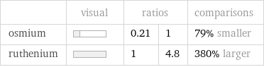  | visual | ratios | | comparisons osmium | | 0.21 | 1 | 79% smaller ruthenium | | 1 | 4.8 | 380% larger